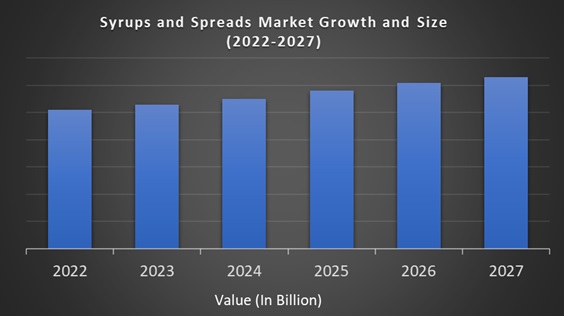 Syrups and Spreads Market